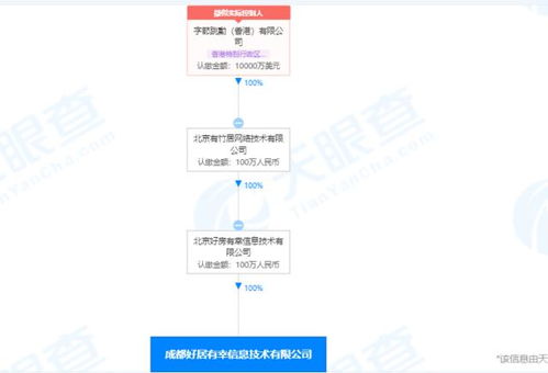 字節跳動成立成都好居有幸公司，注冊資本100萬元拓展網絡技術服務